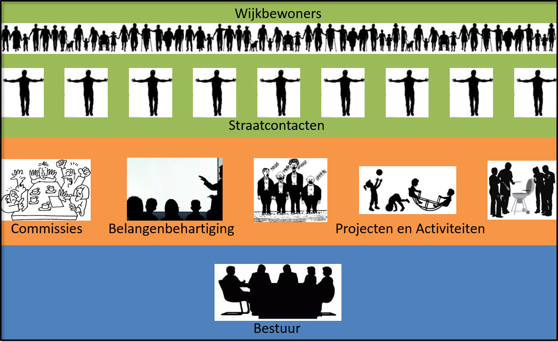 schema met de structuur van het besturen van de wijkcommissie